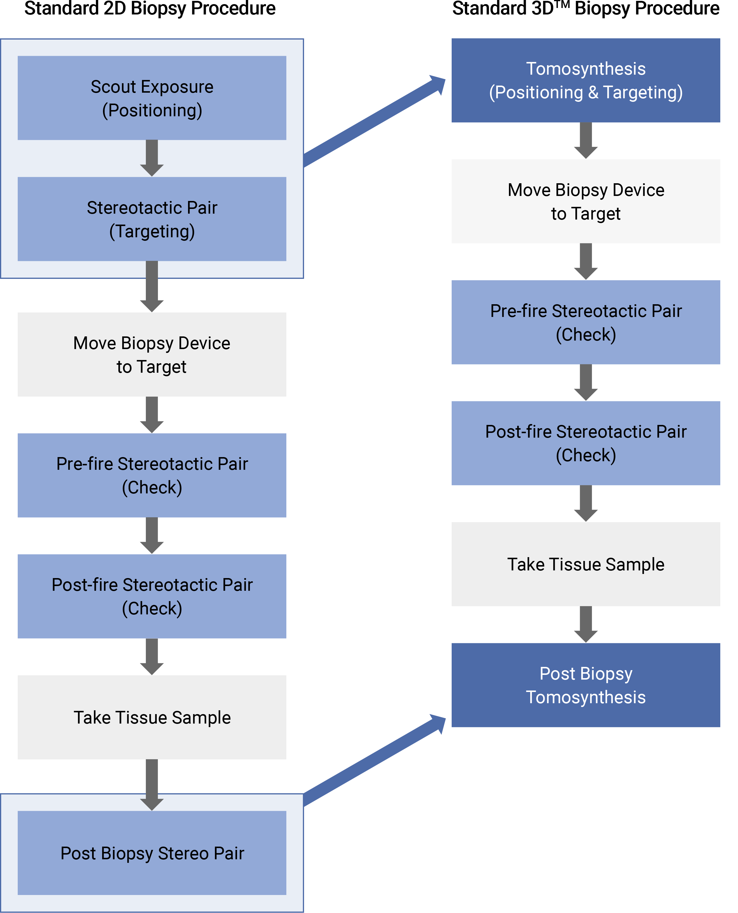 Standard 2D Biopsy Procedure